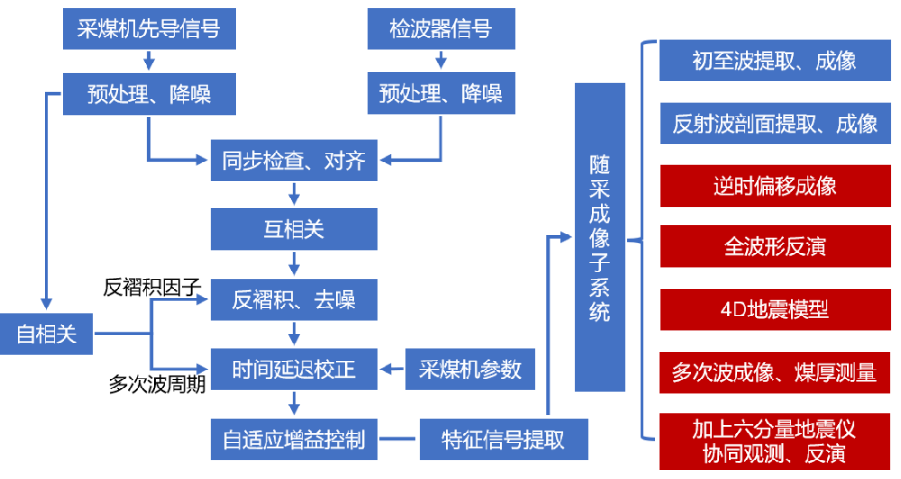 随采随掘地震超前探测