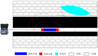 长掘长探